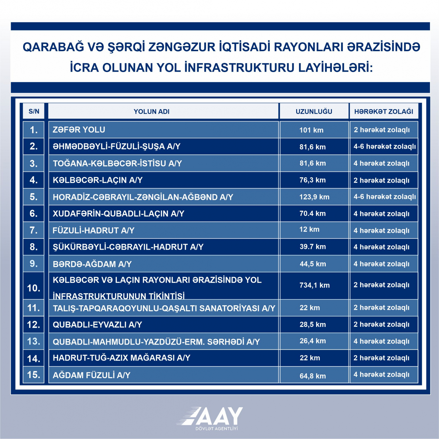 11 Azerbaijan discloses timeline for highway construction projects on liberated lands