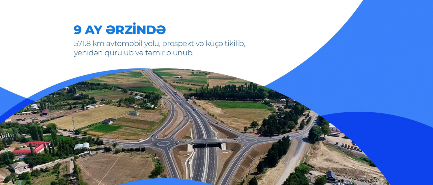 11 9 ay ərzində 571.8 km avtomobil yolu, prospekt və küçə tikilib, yenidən qurulub və təmir olunub