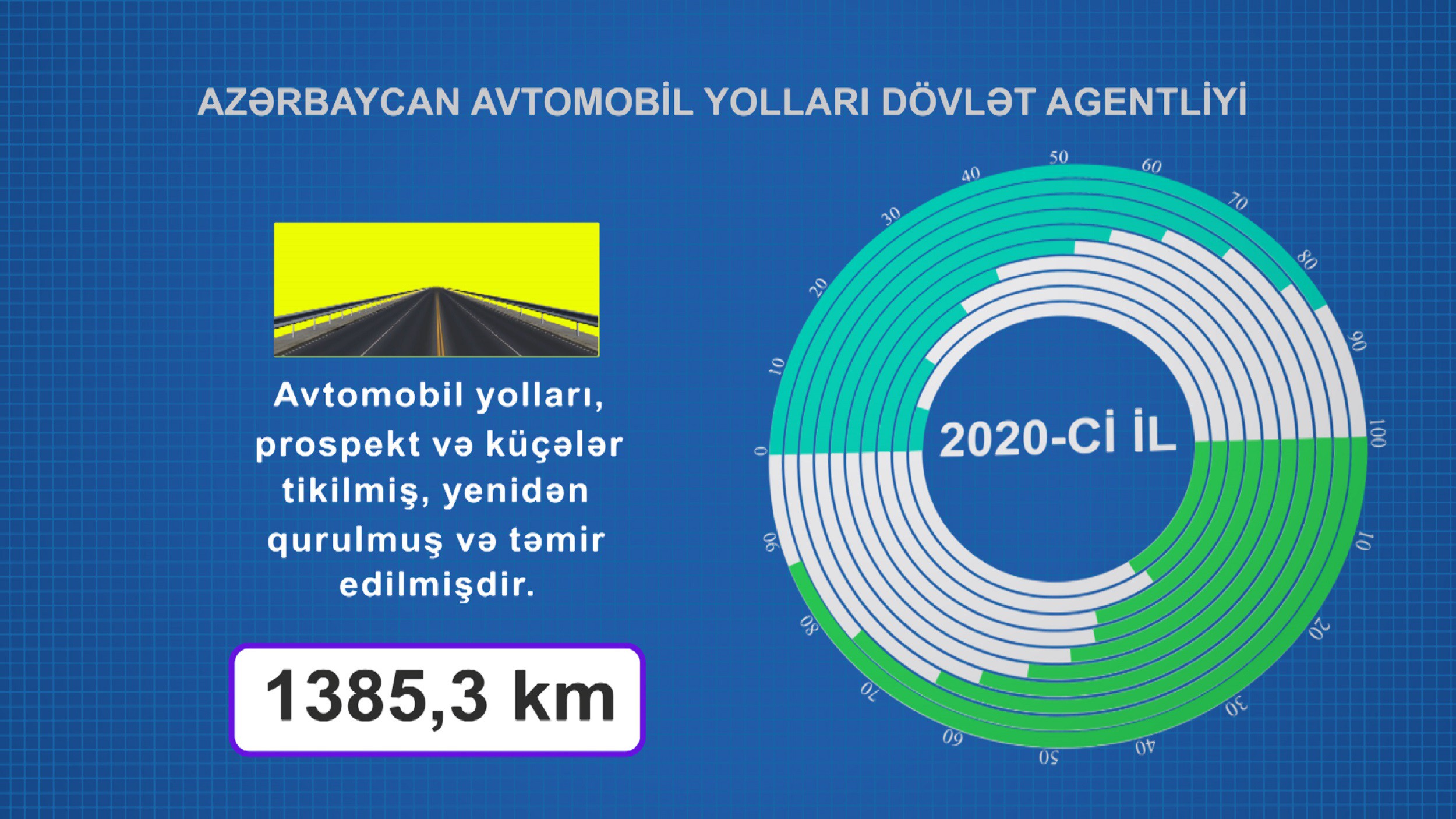 11  1385,3  km uzunluğunda avtomobil yolları yenidən qurulmuş və təmir olunmuşdur